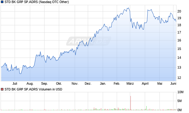 STD BK GRP SP.ADRS Aktie Chart