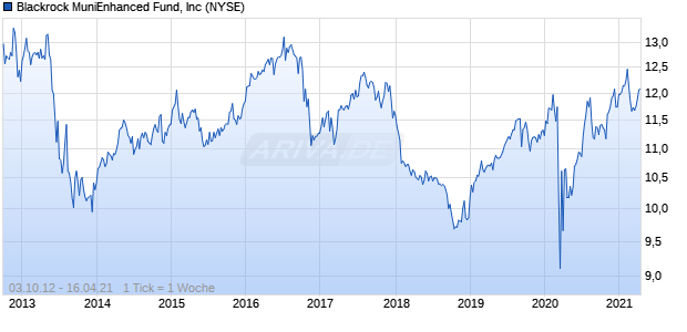 Blackrock MuniEnhanced Fund, Inc Chart