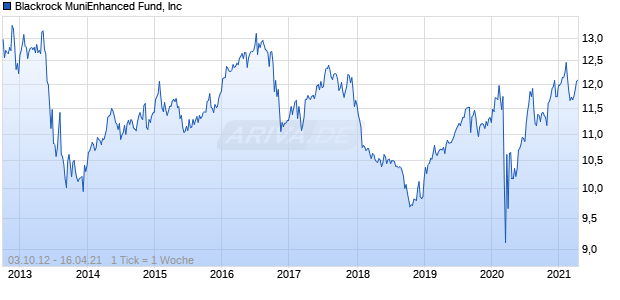 Blackrock MuniEnhanced Fund, Inc Chart