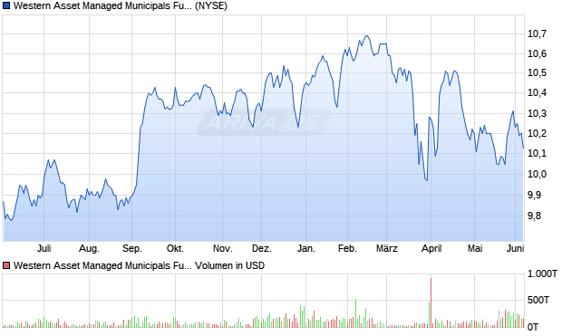 Western Asset Managed Municipals Fund Aktie Chart