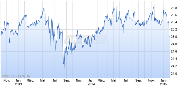 Deutsche Bank Cap Fdg Tr IX Guaranteed Trust Preferred Securities Chart