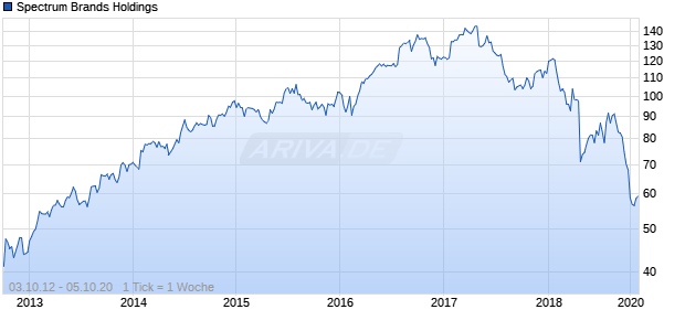 Spectrum Brands Holdings Chart