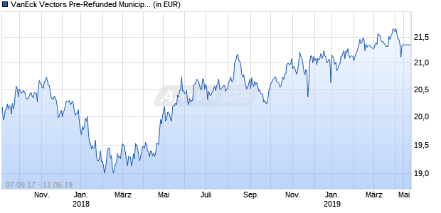 VanEck Vectors Pre-Refunded Municipal Index ETF Chart