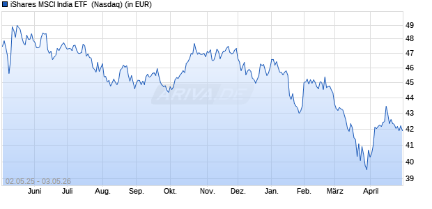 Performance des iShares MSCI India ETF  (WKN A1J89V, ISIN US46429B5984)