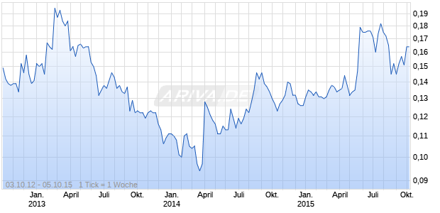 DORSETT HOSPIT.INT.HD-,10 Chart