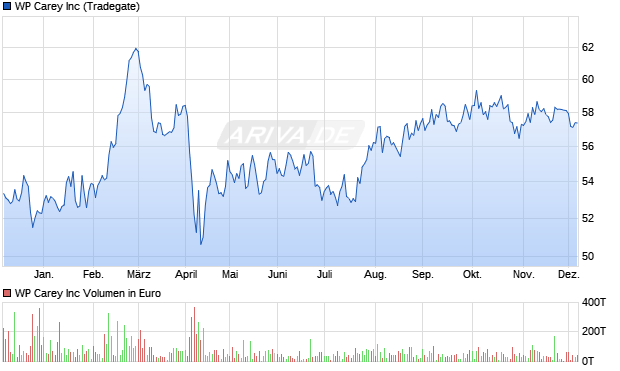 WP Carey Aktie Chart