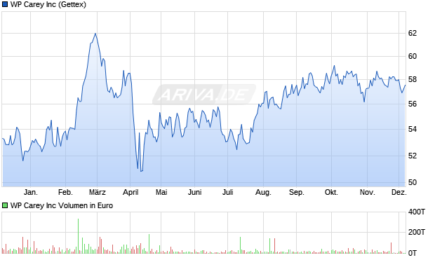 WP Carey Aktie Chart