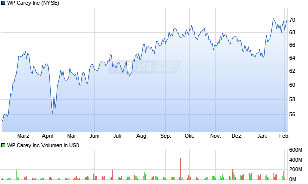 WP Carey Aktie Chart
