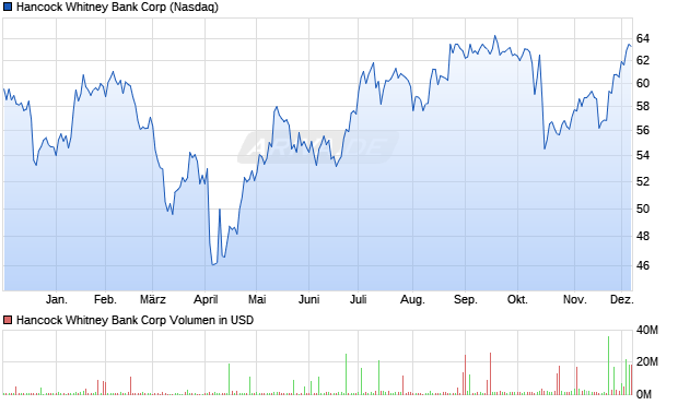 Hancock Whitney Bank Aktie Chart