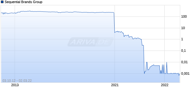 Sequential Brands Group Chart
