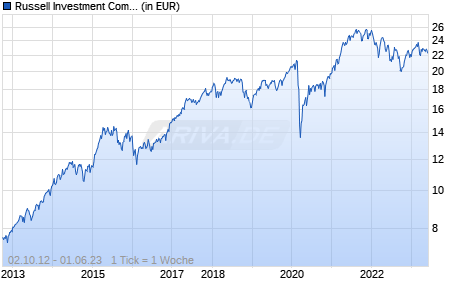 Russell Investment Company plc - Acadian European Equity UCITS A EUR Acc Chart