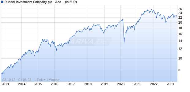 Russell Investment Company plc - Acadian European Equity UCITS A EUR Acc Chart