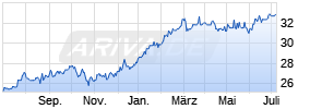 HSBC GIF Frontier Markets AC EUR Chart