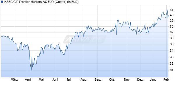 Performance des HSBC GIF Frontier Markets AC EUR (WKN A1JRME, ISIN LU0708055370)