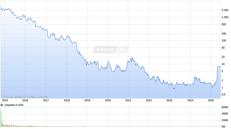 Regulus Therapeutics Inc Chart