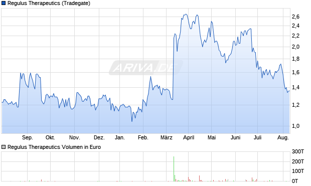 Regulus Therapeutics Aktie Chart