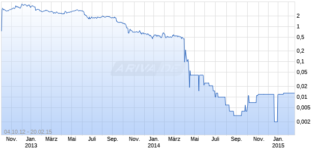 COLDWATER CREEK    DL-,01 Chart
