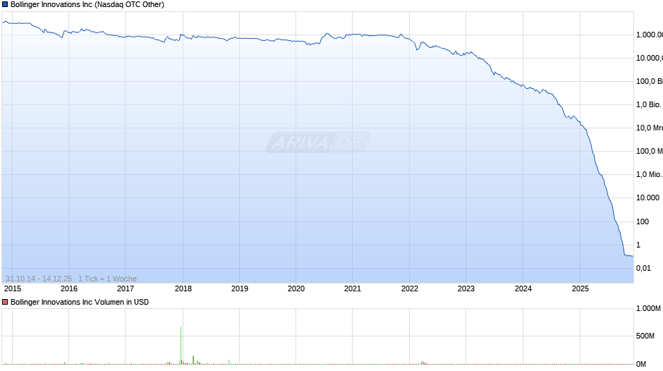 Bollinger Innovations Chart