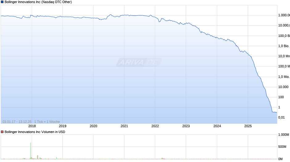 Bollinger Innovations Chart