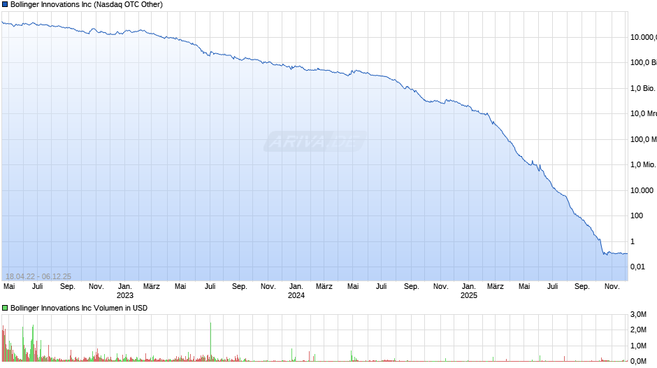Bollinger Innovations Chart