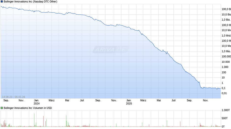 Bollinger Innovations Chart