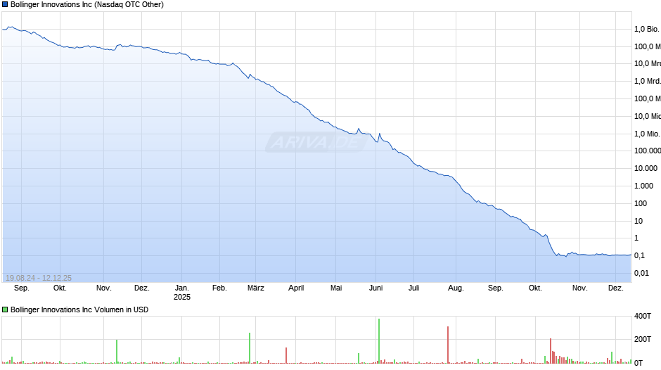 Bollinger Innovations Chart