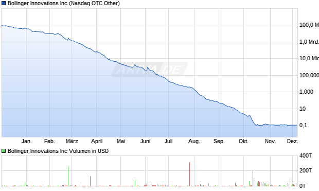 Bollinger Innovations Aktie Chart