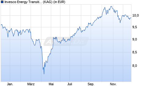 Performance des Invesco Energy Transition Enablement Fund C (WKN 796420, ISIN LU0123358144)