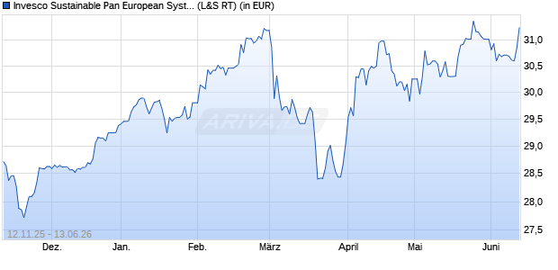 Performance des Invesco Sustainable Pan European Syst. Eqty A (WKN 796421, ISIN LU0119750205)