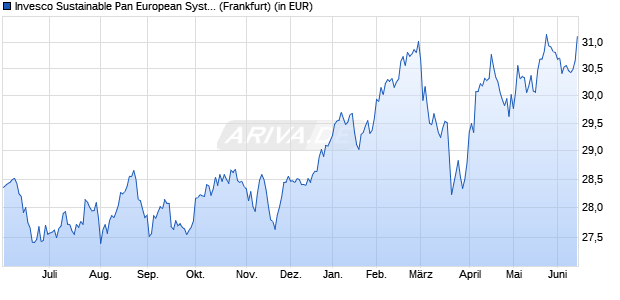 Performance des Invesco Sustainable Pan European Syst. Eqty A (WKN 796421, ISIN LU0119750205)