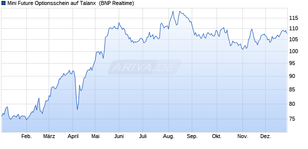 Mini Future Optionsschein auf Talanx [BNP Paribas E. (WKN: BP5RE8) Chart