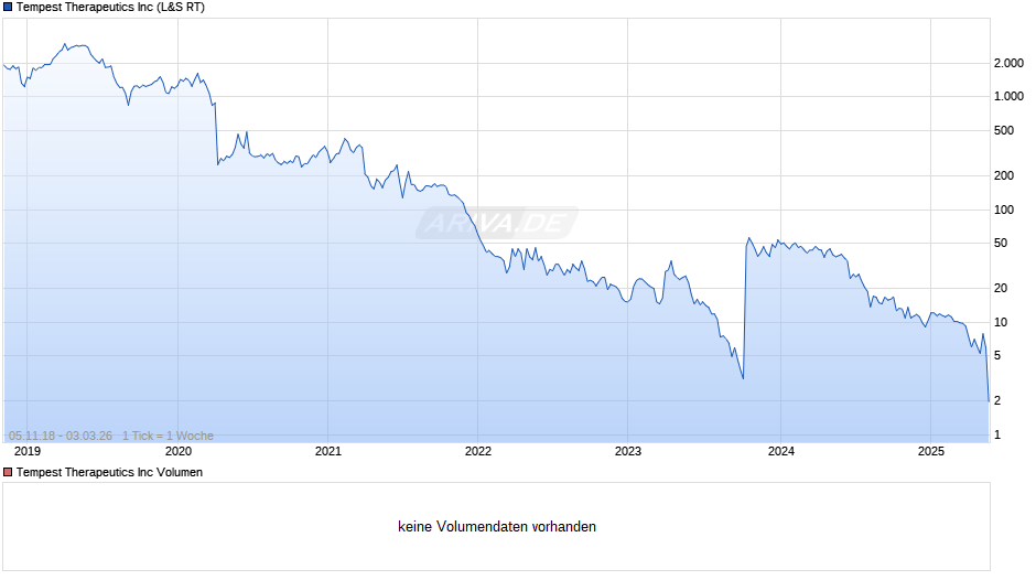 Tempest Therapeutics Chart