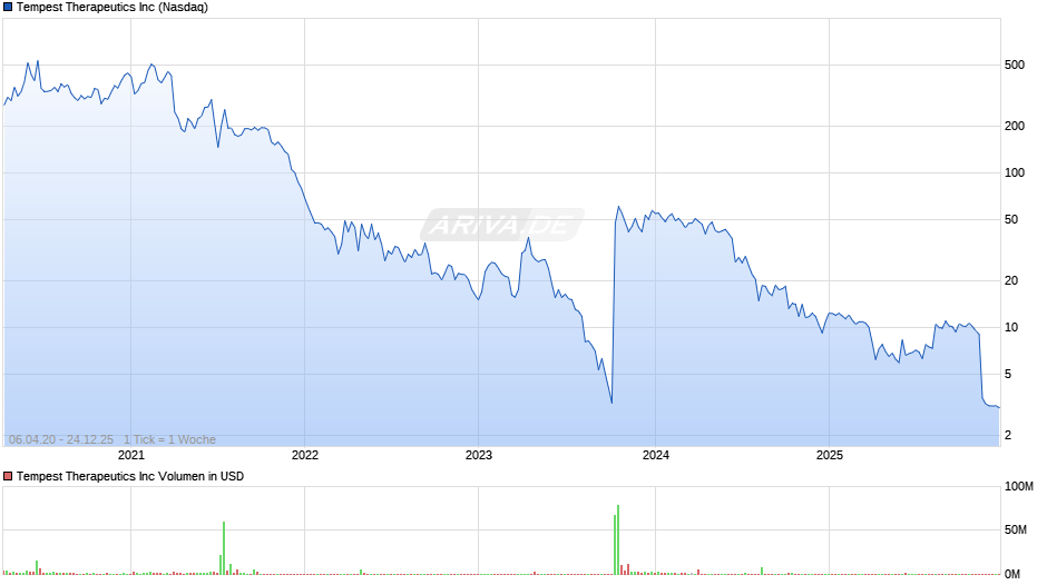 Tempest Therapeutics Chart