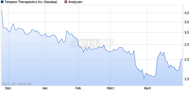 Tempest Therapeutics Inc Aktie
