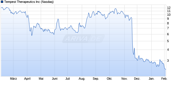 Tempest Therapeutics Aktie Chart