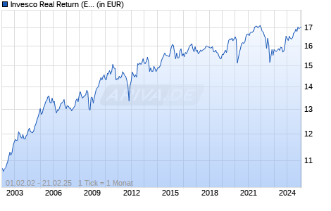 Invesco Real Return (EUR) Bond Fund A Chart