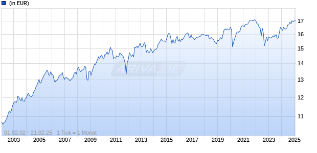 Invesco Real Return (EUR) Bond Fund A Chart