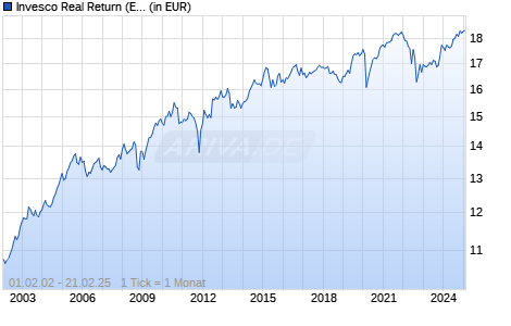 Invesco Real Return (EUR) Bond Fund C Chart