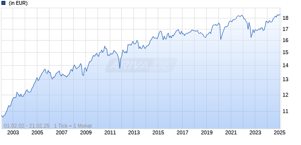 Invesco Real Return (EUR) Bond Fund C Chart