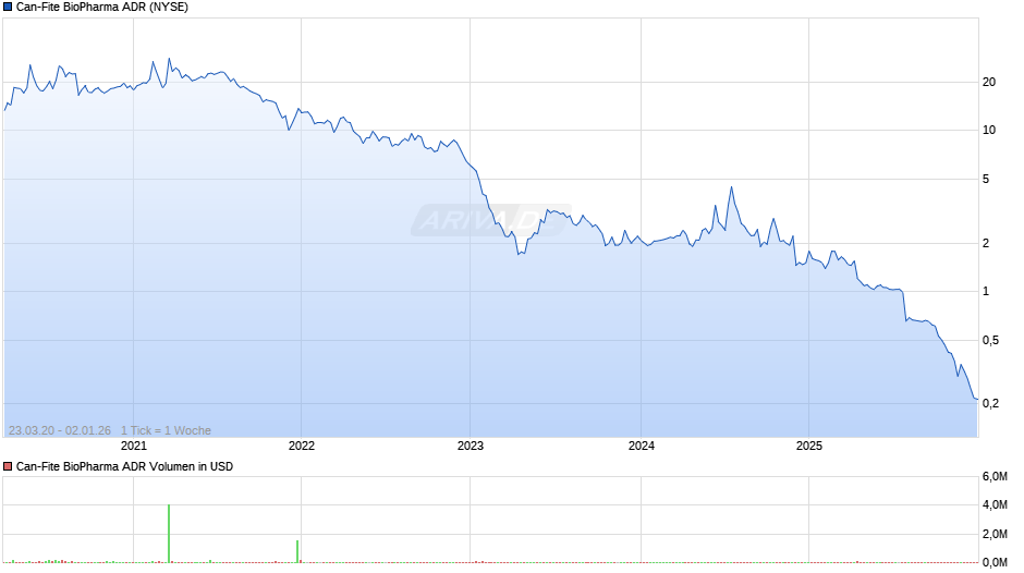 Can-Fite BioPharma Aktie (ADR) Chart
