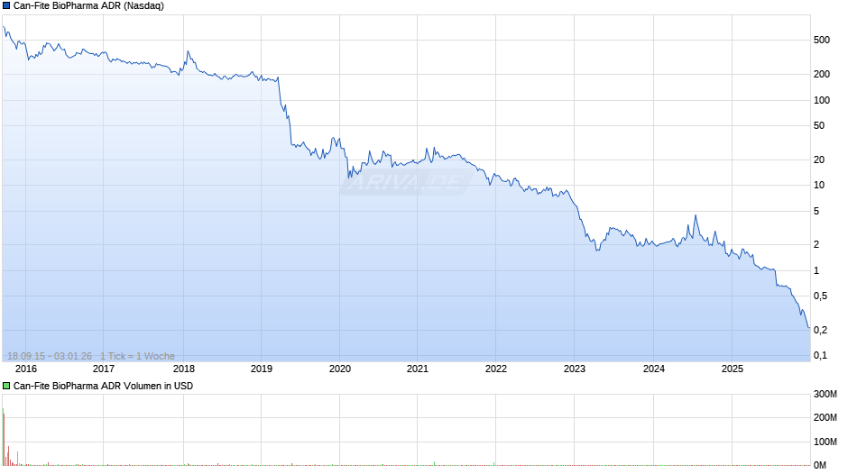 Can-Fite BioPharma Aktie (ADR) Chart