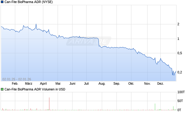 Can-Fite BioPharma Aktie (ADR) Chart