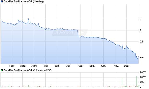Can-Fite BioPharma Aktie (ADR) Chart