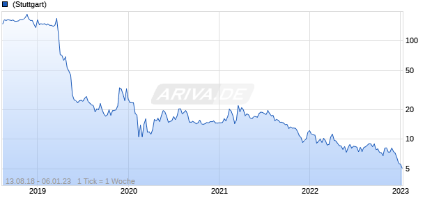 Can-Fite BioPharma ADR Chart