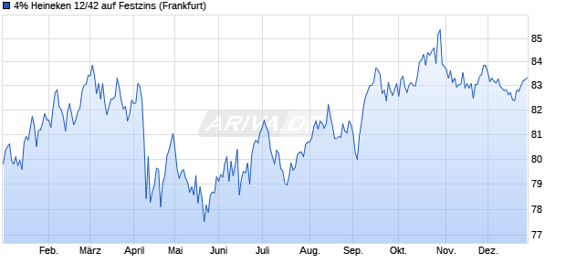 4% Heineken 12/42 auf Festzins (WKN A1HA4C, ISIN USN39427AR59) Chart