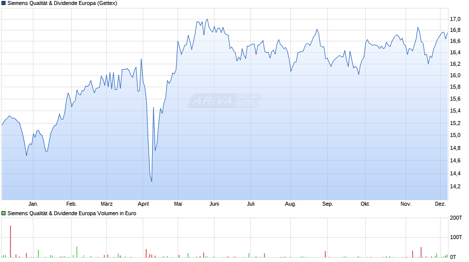 Siemens Qualität & Dividende Europa Chart