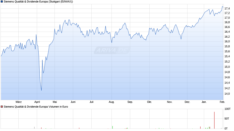 Siemens Qualität & Dividende Europa Chart
