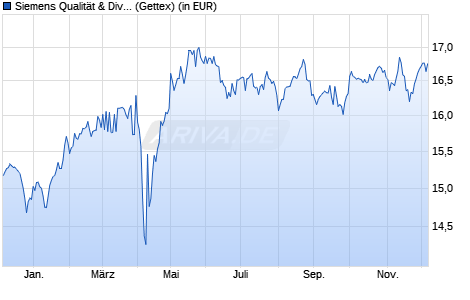 Performance des Siemens Qualität & Dividende Europa (WKN A0MYQ2, ISIN DE000A0MYQ28)