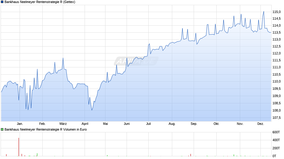 Bankhaus Neelmeyer Rentenstrategie R Chart