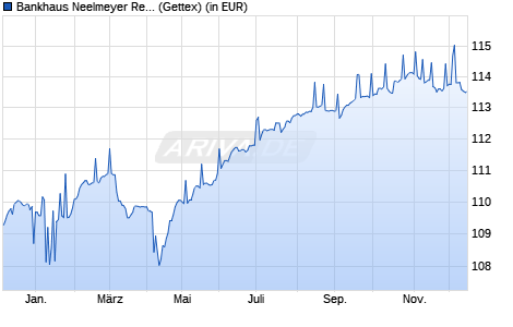 Performance des Bankhaus Neelmeyer Rentenstrategie R (WKN A1J1GX, ISIN LU0809243487)